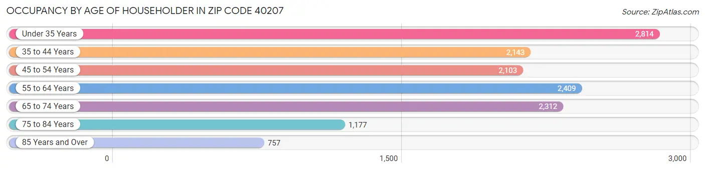 Occupancy by Age of Householder in Zip Code 40207