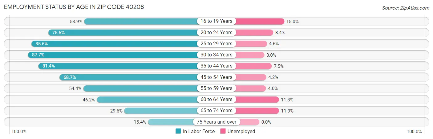 Employment Status by Age in Zip Code 40208