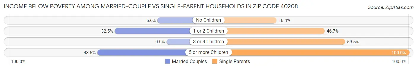 Income Below Poverty Among Married-Couple vs Single-Parent Households in Zip Code 40208