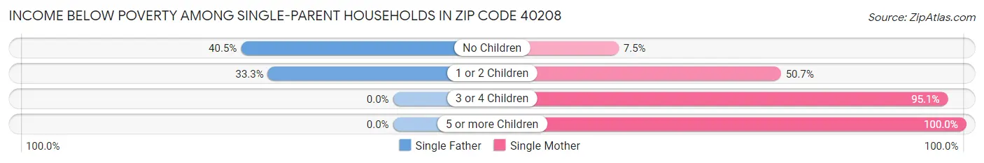 Income Below Poverty Among Single-Parent Households in Zip Code 40208