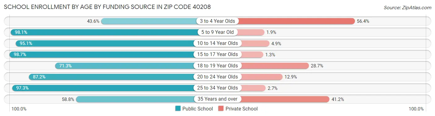 School Enrollment by Age by Funding Source in Zip Code 40208