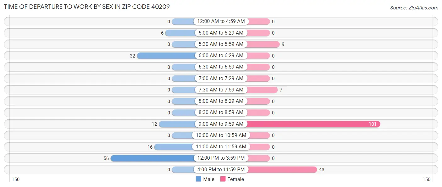 Time of Departure to Work by Sex in Zip Code 40209