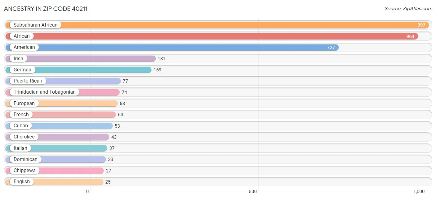 Ancestry in Zip Code 40211