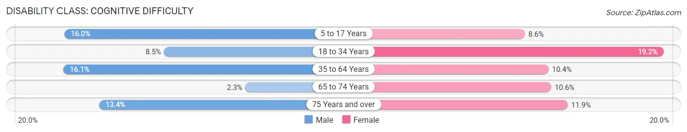 Disability in Zip Code 40211: <span>Cognitive Difficulty</span>