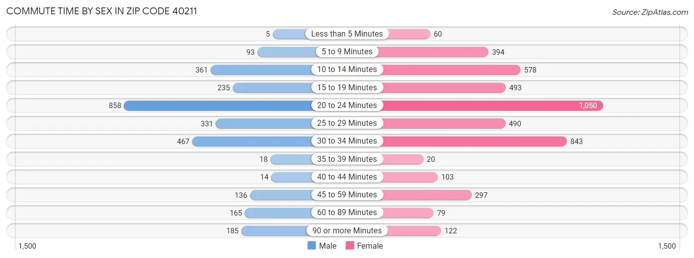 Commute Time by Sex in Zip Code 40211