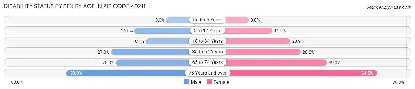 Disability Status by Sex by Age in Zip Code 40211