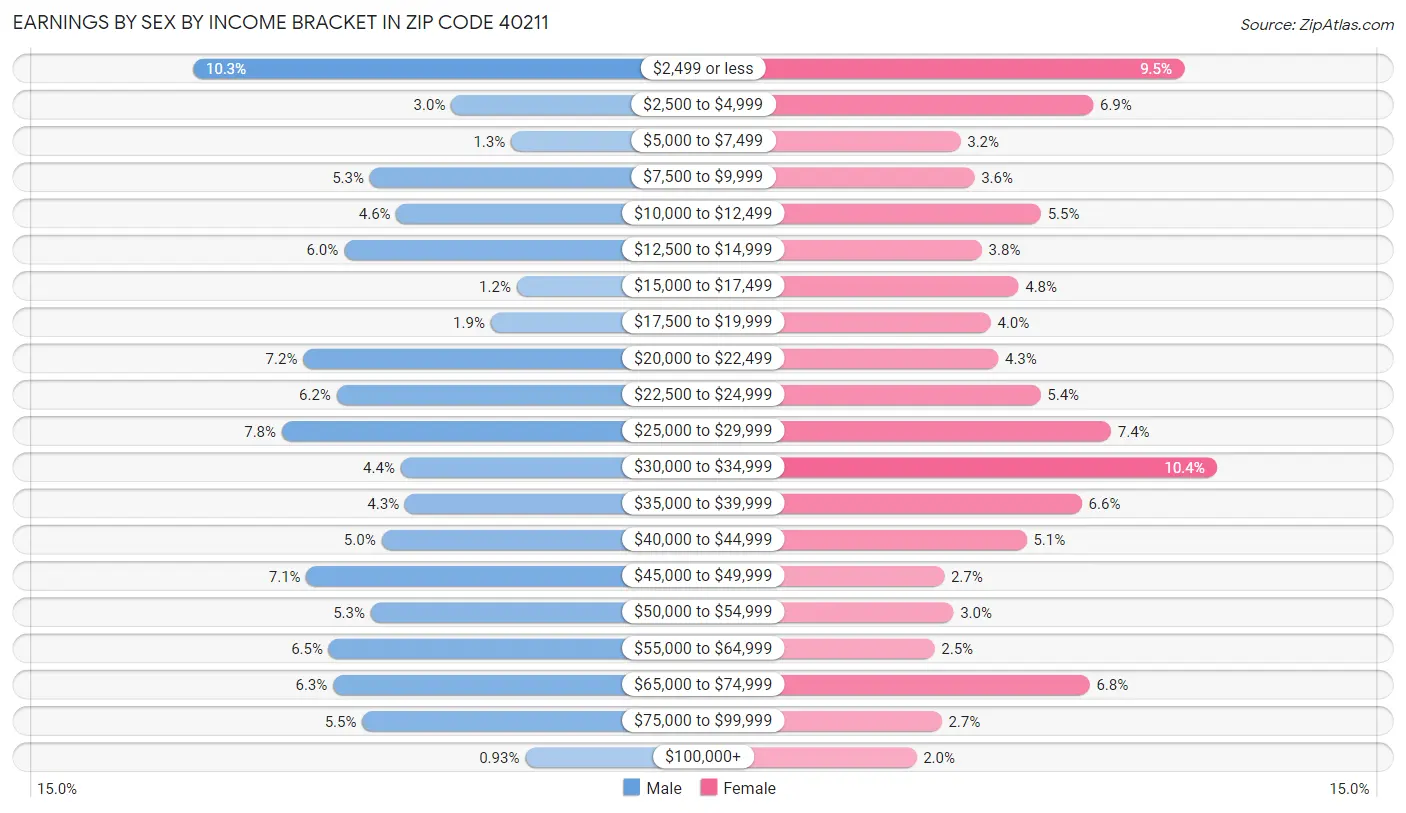 Earnings by Sex by Income Bracket in Zip Code 40211