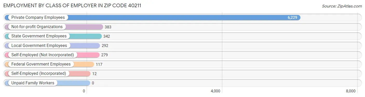 Employment by Class of Employer in Zip Code 40211