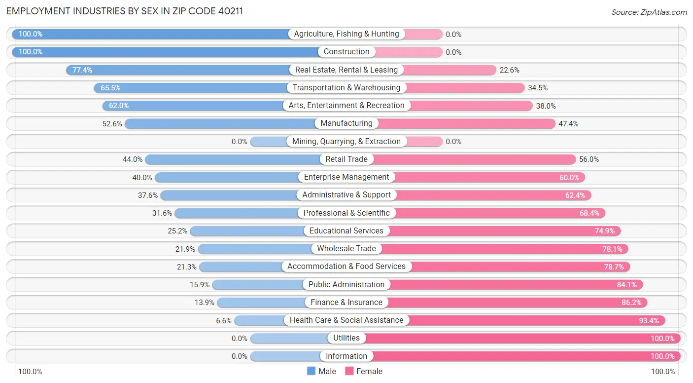 Employment Industries by Sex in Zip Code 40211