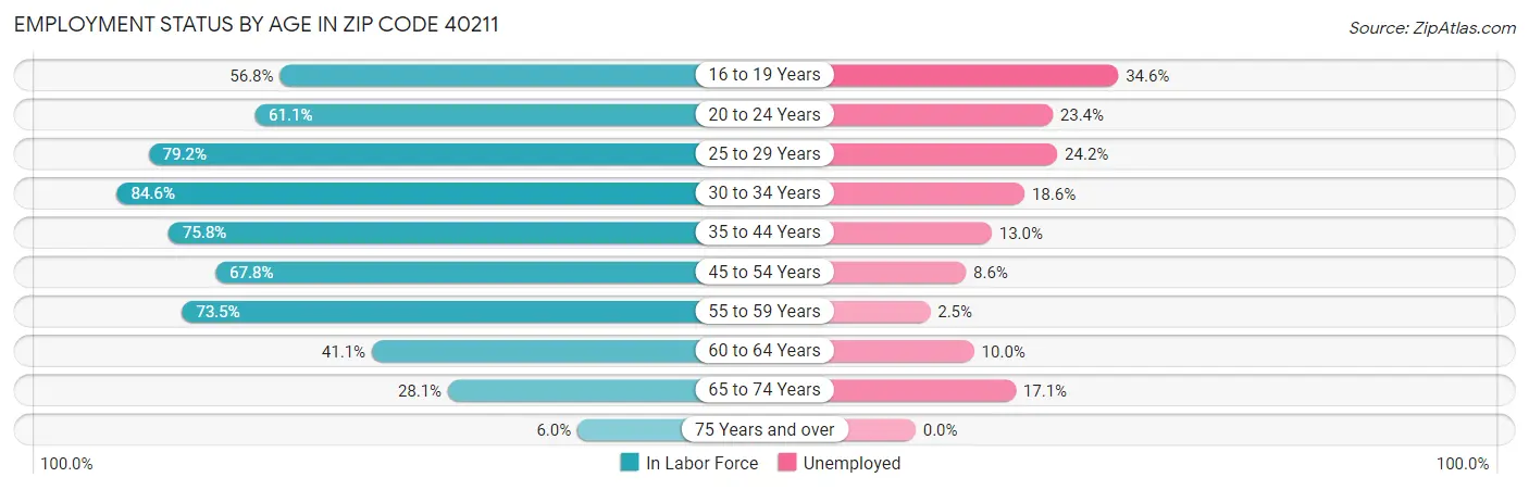 Employment Status by Age in Zip Code 40211