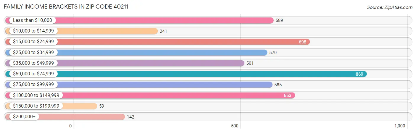 Family Income Brackets in Zip Code 40211