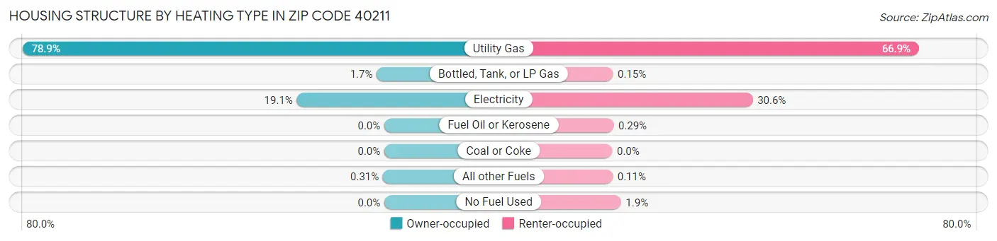 Housing Structure by Heating Type in Zip Code 40211