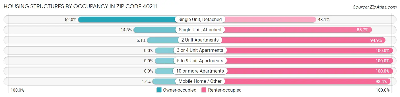 Housing Structures by Occupancy in Zip Code 40211