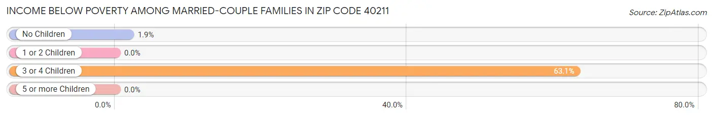 Income Below Poverty Among Married-Couple Families in Zip Code 40211