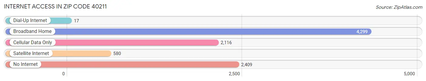 Internet Access in Zip Code 40211