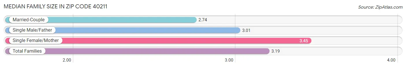 Median Family Size in Zip Code 40211