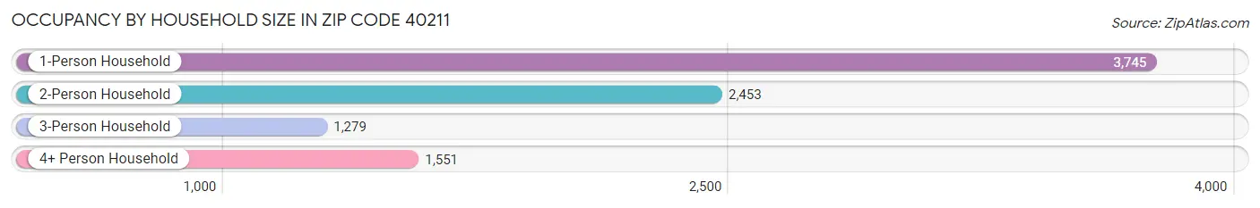 Occupancy by Household Size in Zip Code 40211