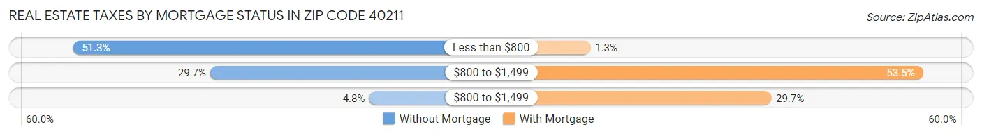 Real Estate Taxes by Mortgage Status in Zip Code 40211