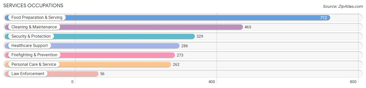 Services Occupations in Zip Code 40211