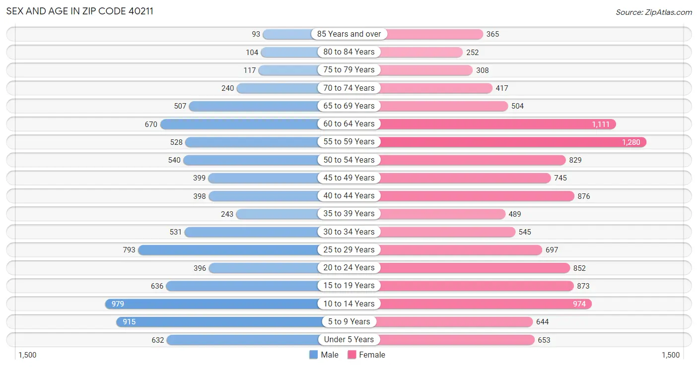 Sex and Age in Zip Code 40211