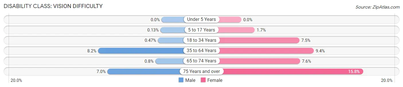 Disability in Zip Code 40211: <span>Vision Difficulty</span>