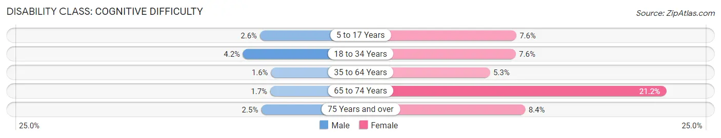 Disability in Zip Code 40213: <span>Cognitive Difficulty</span>