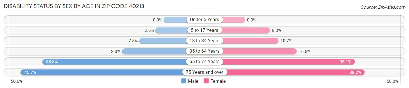 Disability Status by Sex by Age in Zip Code 40213