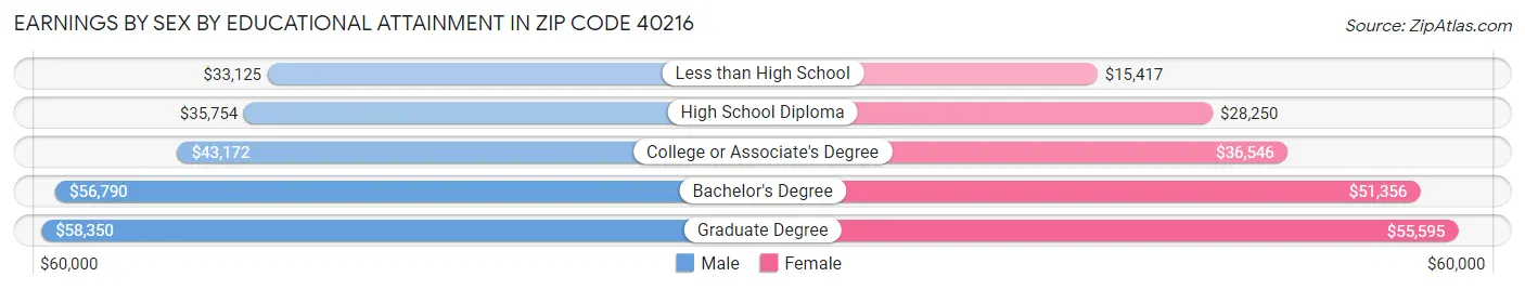 Earnings by Sex by Educational Attainment in Zip Code 40216