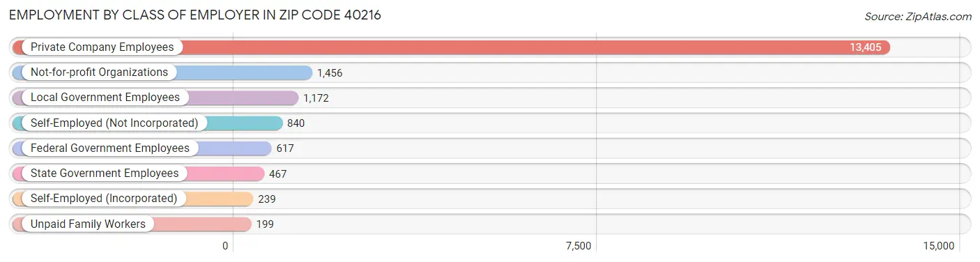 Employment by Class of Employer in Zip Code 40216