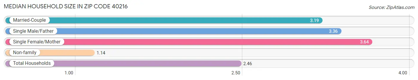 Median Household Size in Zip Code 40216