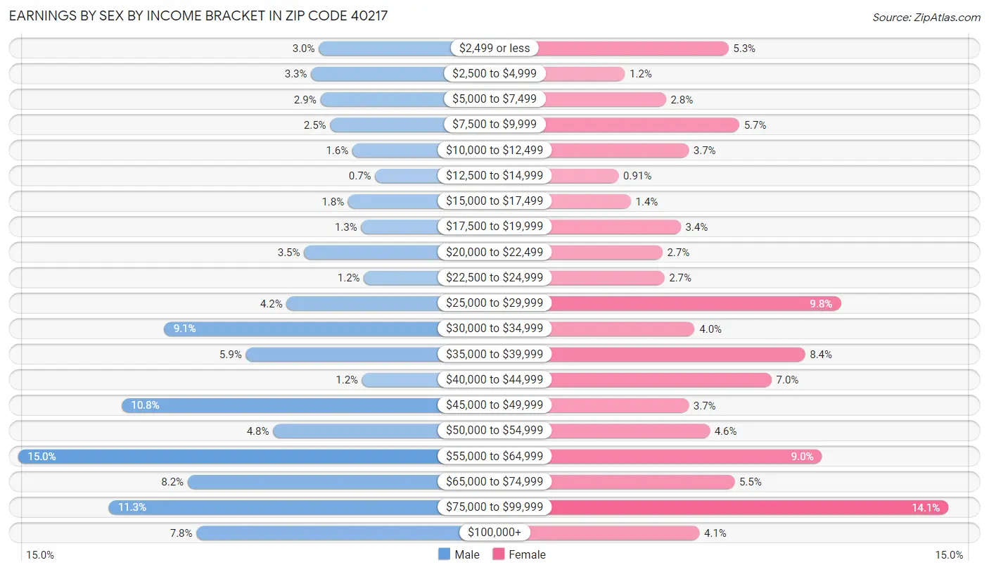 Earnings by Sex by Income Bracket in Zip Code 40217