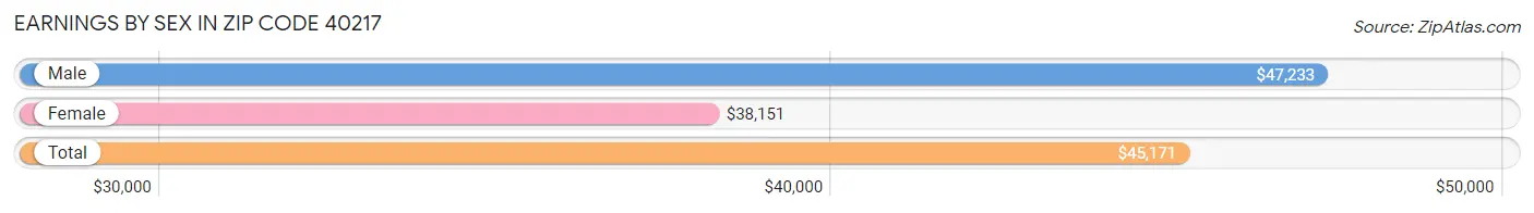 Earnings by Sex in Zip Code 40217