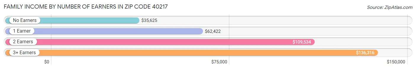 Family Income by Number of Earners in Zip Code 40217