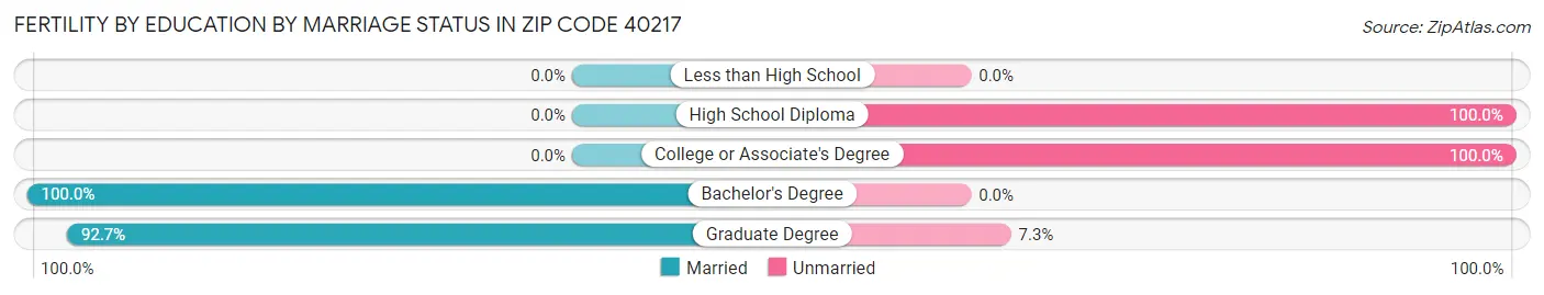 Female Fertility by Education by Marriage Status in Zip Code 40217