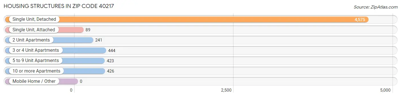 Housing Structures in Zip Code 40217