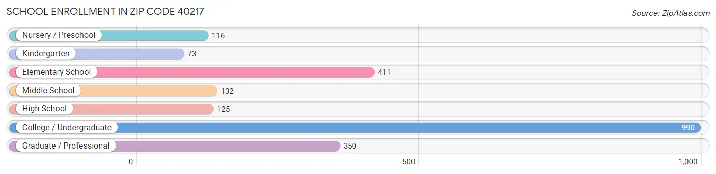 School Enrollment in Zip Code 40217