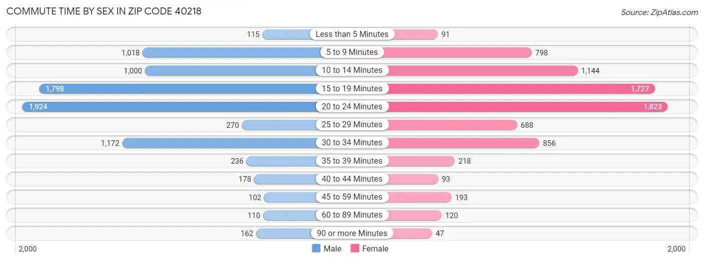 Commute Time by Sex in Zip Code 40218