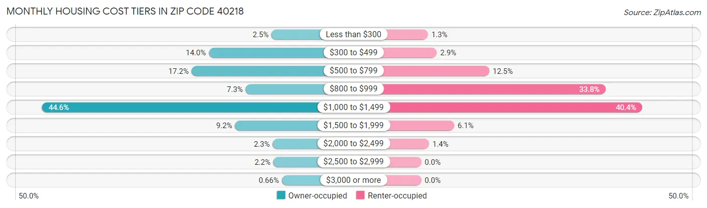 Monthly Housing Cost Tiers in Zip Code 40218