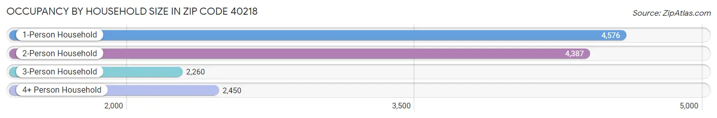 Occupancy by Household Size in Zip Code 40218