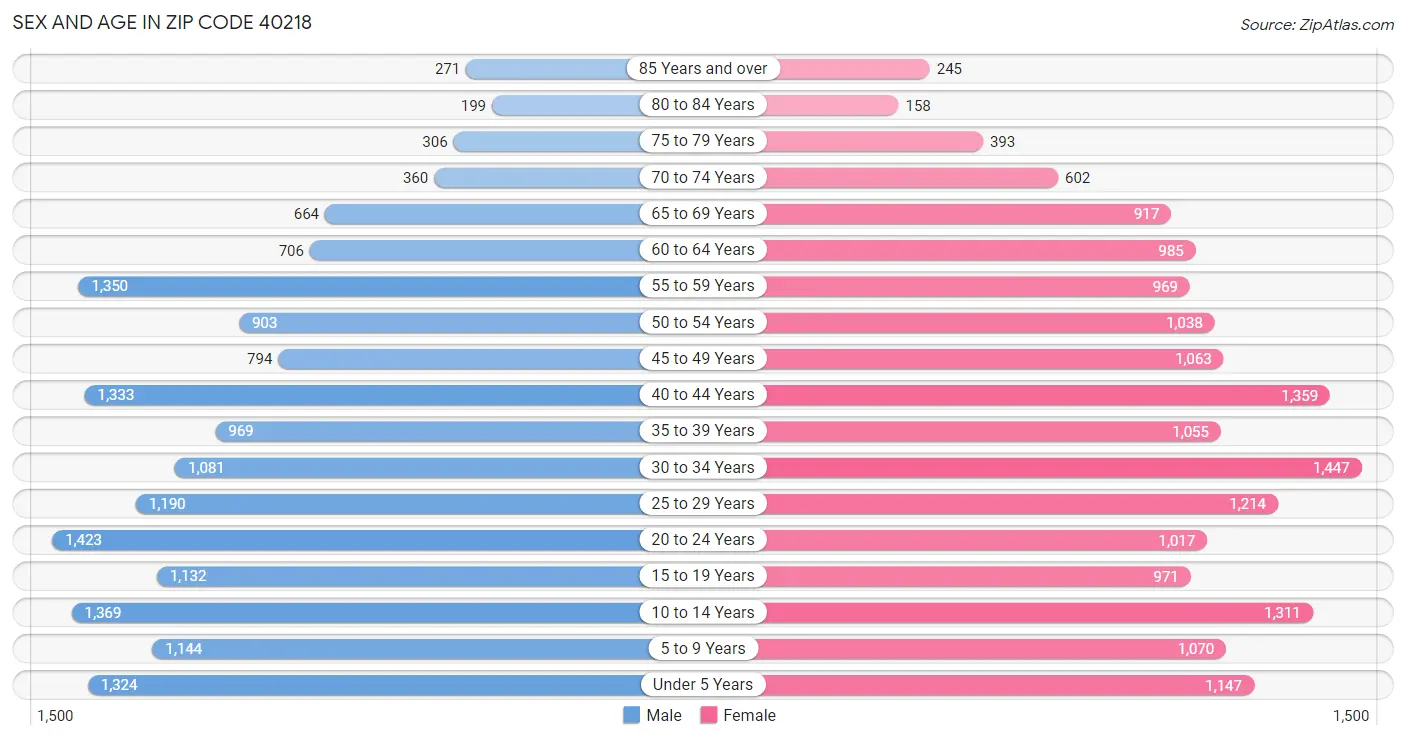 Sex and Age in Zip Code 40218