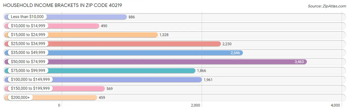 Household Income Brackets in Zip Code 40219