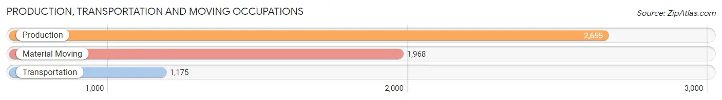 Production, Transportation and Moving Occupations in Zip Code 40219