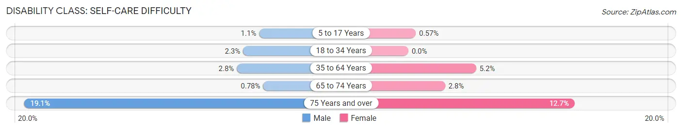 Disability in Zip Code 40219: <span>Self-Care Difficulty</span>