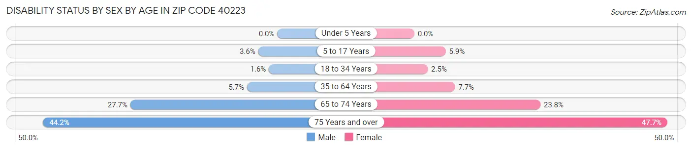 Disability Status by Sex by Age in Zip Code 40223