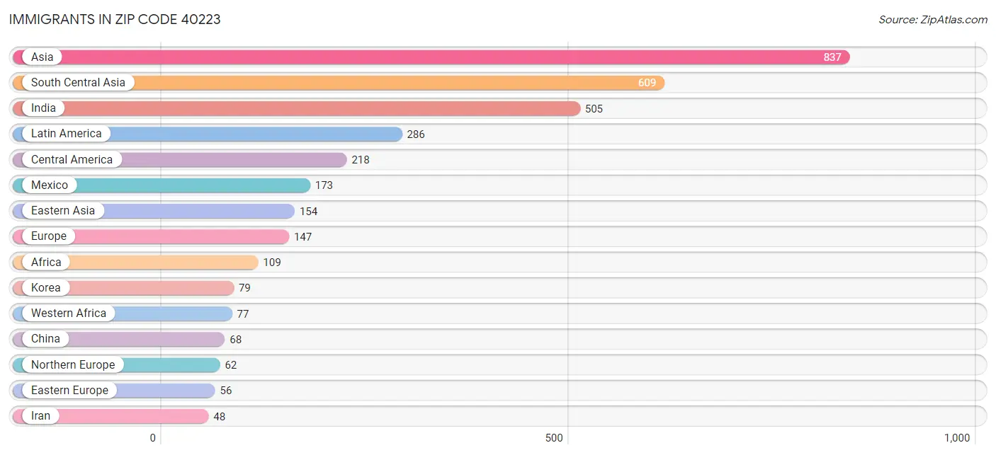 Immigrants in Zip Code 40223