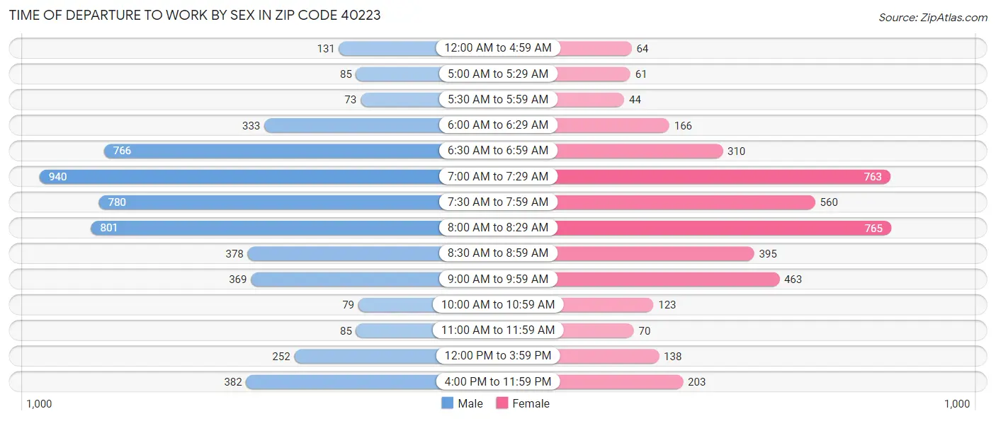 Time of Departure to Work by Sex in Zip Code 40223