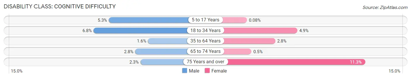 Disability in Zip Code 40228: <span>Cognitive Difficulty</span>