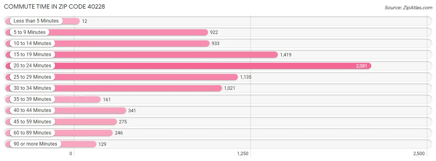 Commute Time in Zip Code 40228