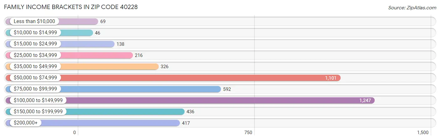 Family Income Brackets in Zip Code 40228