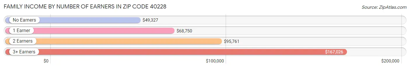 Family Income by Number of Earners in Zip Code 40228